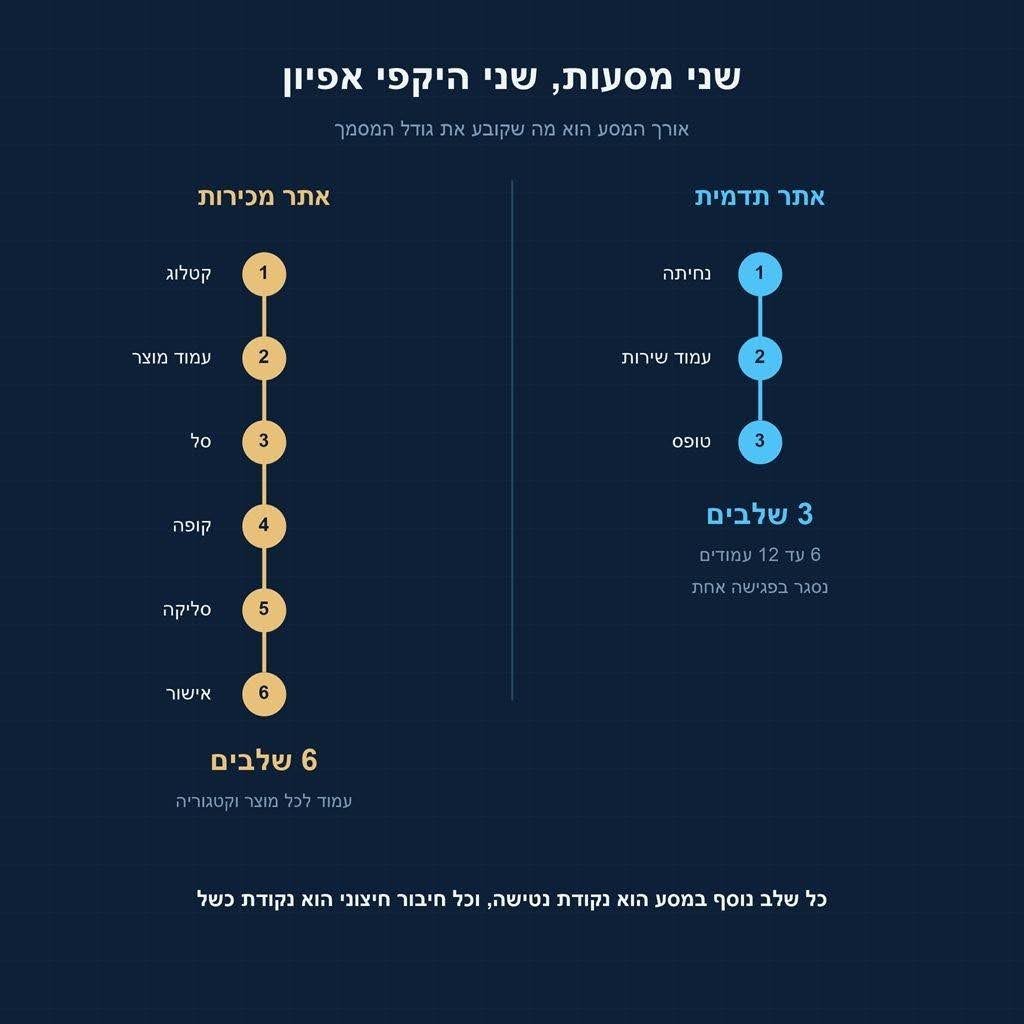 תרשים שני היקפי אפיון: אתר תדמית בשלושה שלבים - נחיתה, עמוד שירות וטופס - מול אתר מכירות בשישה שלבים - קטלוג, עמוד מוצר, סל, קופה, סליקה ואישור