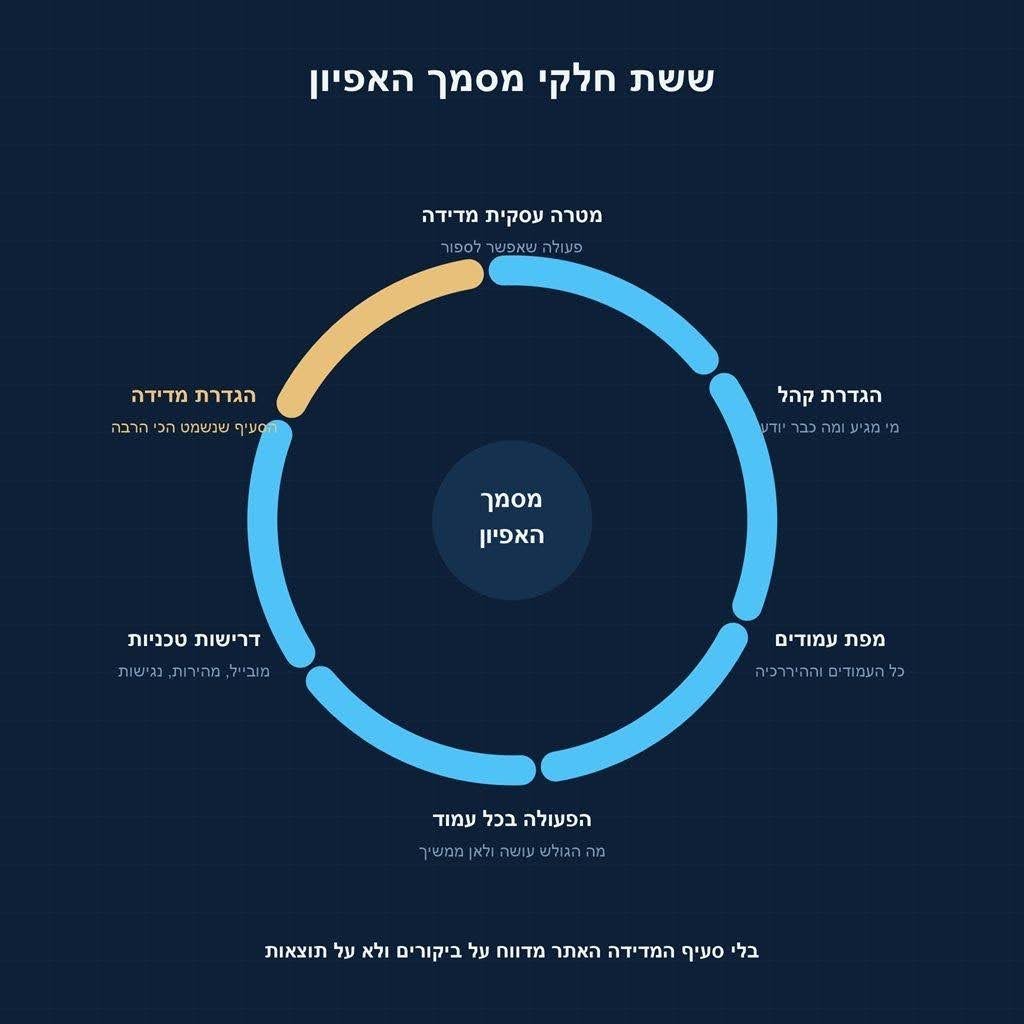 תרשים ששת חלקי מסמך האפיון: מטרה עסקית מדידה, הגדרת קהל, מפת עמודים, הפעולה בכל עמוד, דרישות טכניות והגדרת מדידה