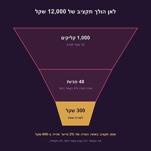 חישוב עלות לפנייה בפרסום בגוגל