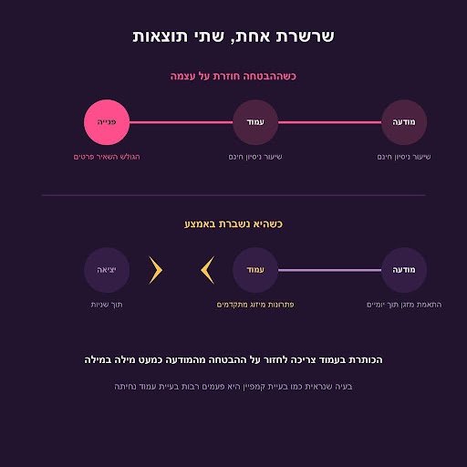 הרצף בין המודעה לעמוד היעד ולהמרה