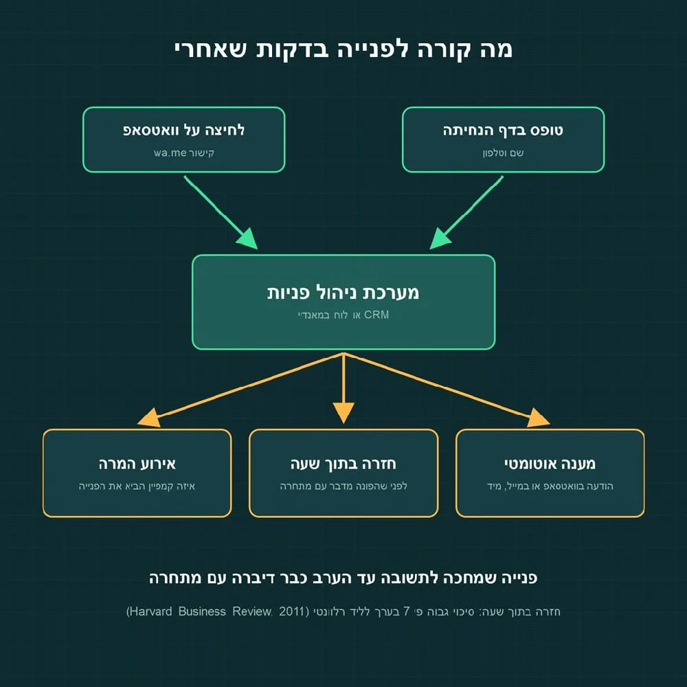 מסלול הפנייה מהטופס ומוואטסאפ אל מערכת ניהול הפניות